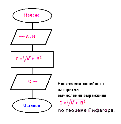 Линейный алгоритм