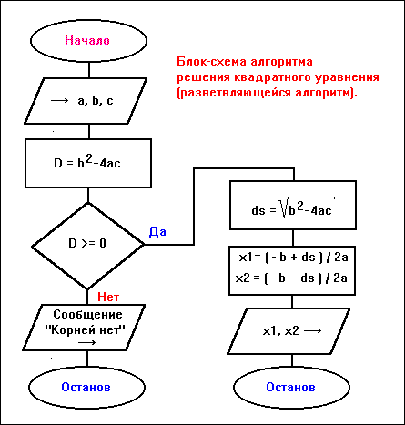 Алгоритм c ветвлением