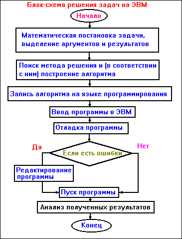 Этапы решения задачи на ЭВМ