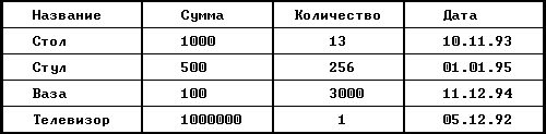 Пример простешей БД в виде таблицы