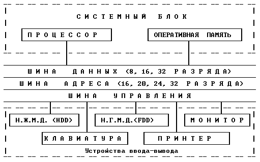 Магистрально-модульный принцип