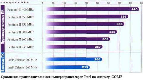 Производительность процессоров Pentium-2