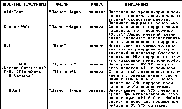 Таблица анитивирусов